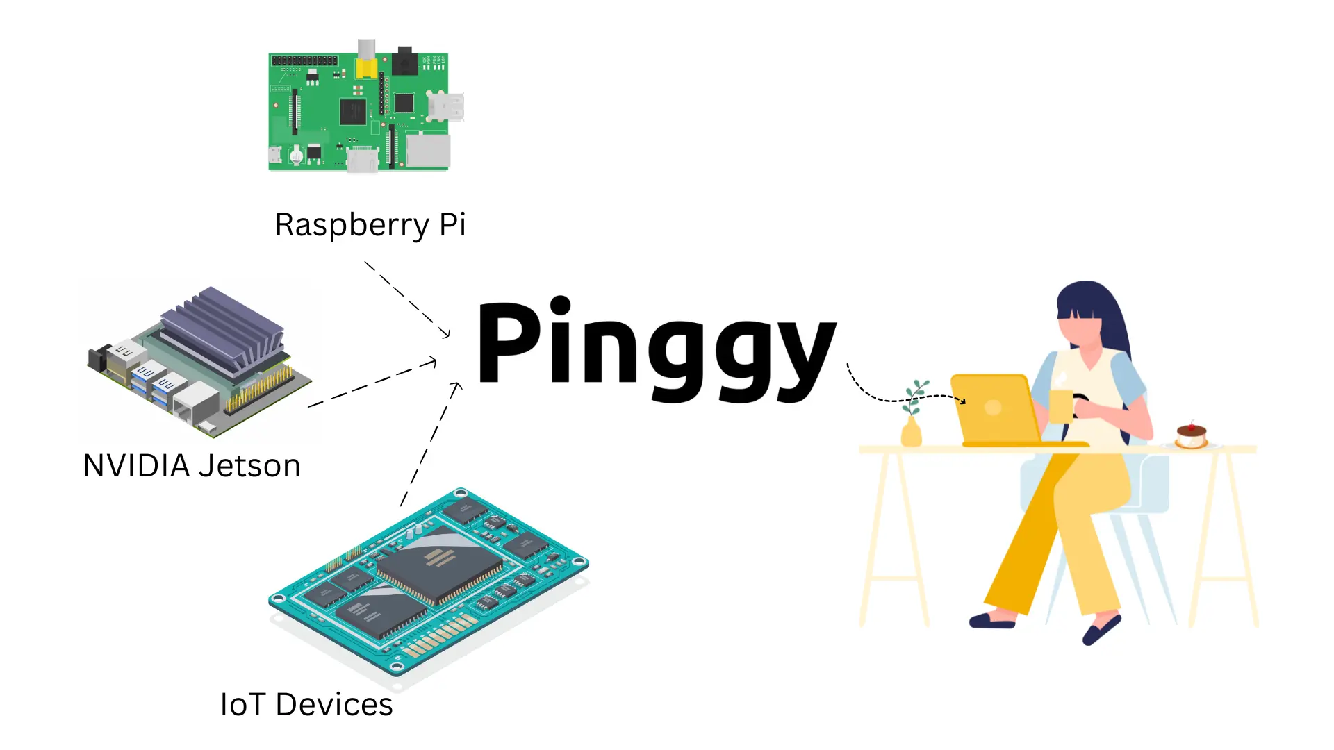 Accessing IoT Devices from Anywhere through ssh tunnel using pinggy