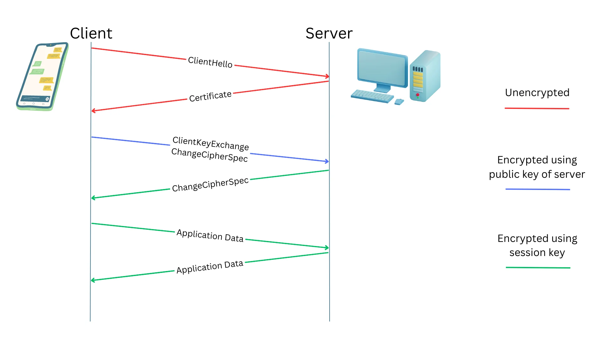 Tls handshake diagram